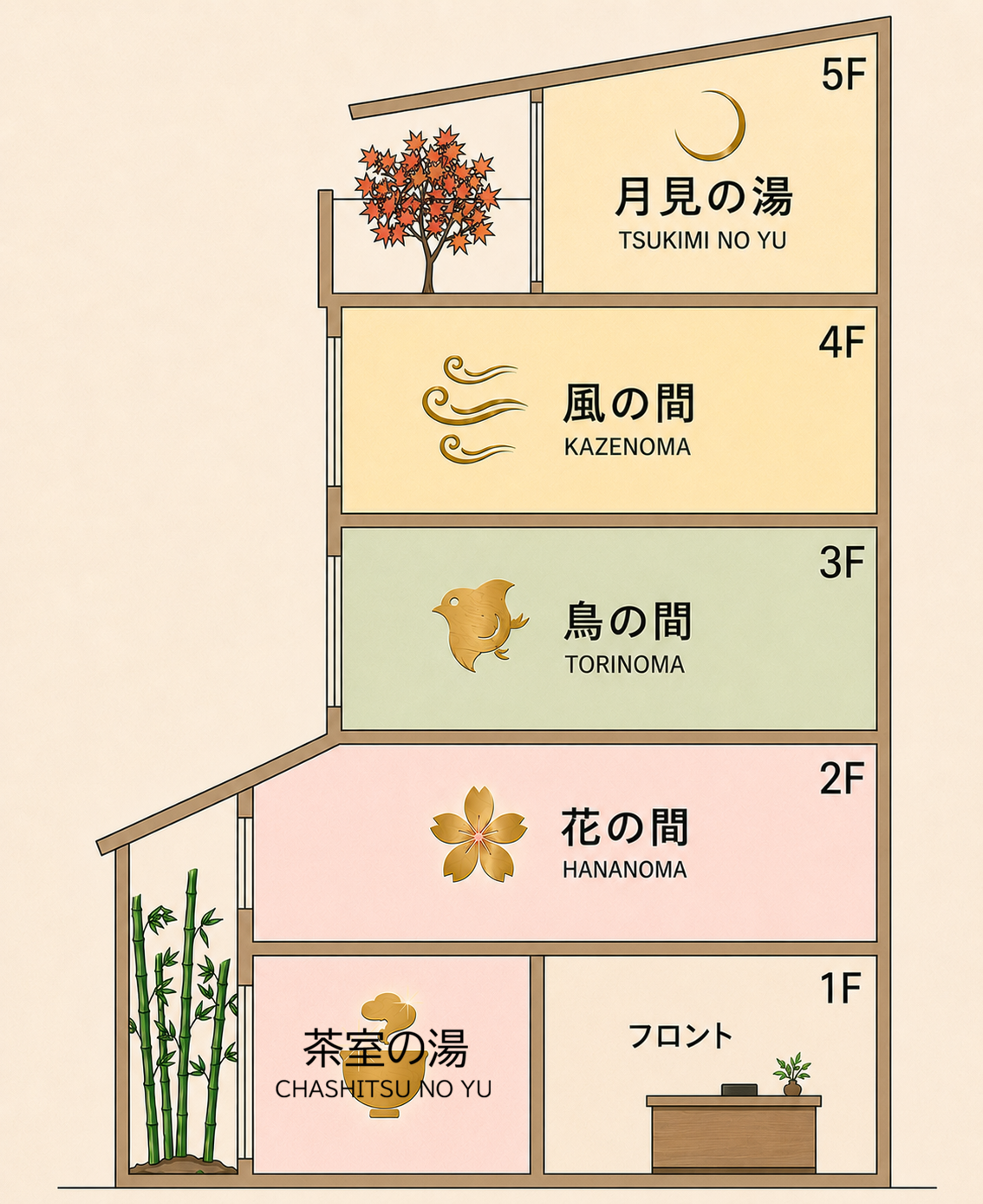 gallery hotel KAGUYAの館内構成図。花の間、鳥の間、風の間と貸切風呂の位置関係を示した図。