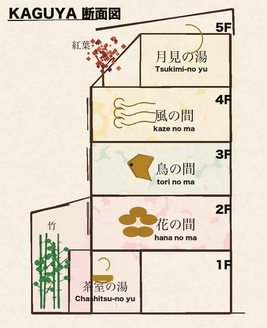 花の間、風の間、鳥の間と、茶室の湯、月見の湯の関係を示す館内構成図。